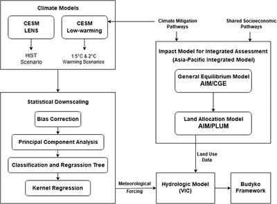 Relative Impacts of Projected Climate and Land Use Changes on Terrestrial Water Balance: A Case Study on Ganga River Basin